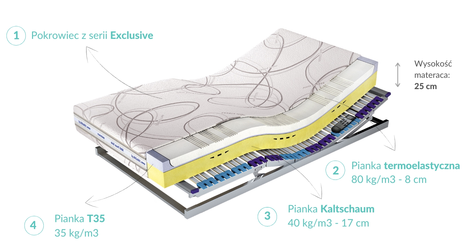 Budowa Materaca Medivis Lux Komfort 25